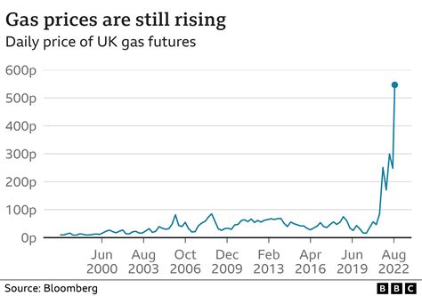 prawda gas prices